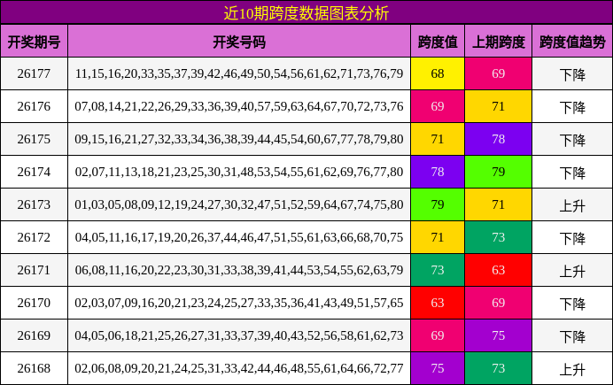 近10期跨度数据图表分析