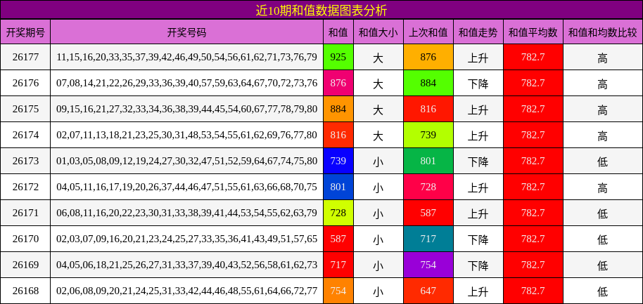 近10期和值数据图表分析