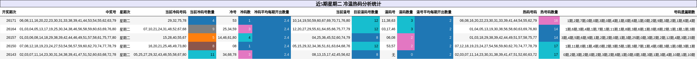 近5期星期二 冷温热码分析统计