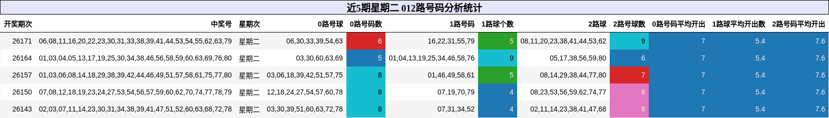 近5期星期二 012路号码分析统计