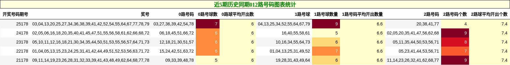 近5期历史同期012路号码图表统计