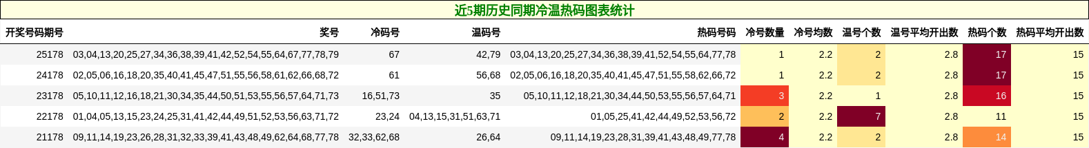 近5期历史同期冷温热码图表统计