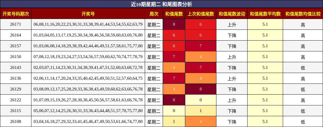 近10期星期二 和尾图表分析