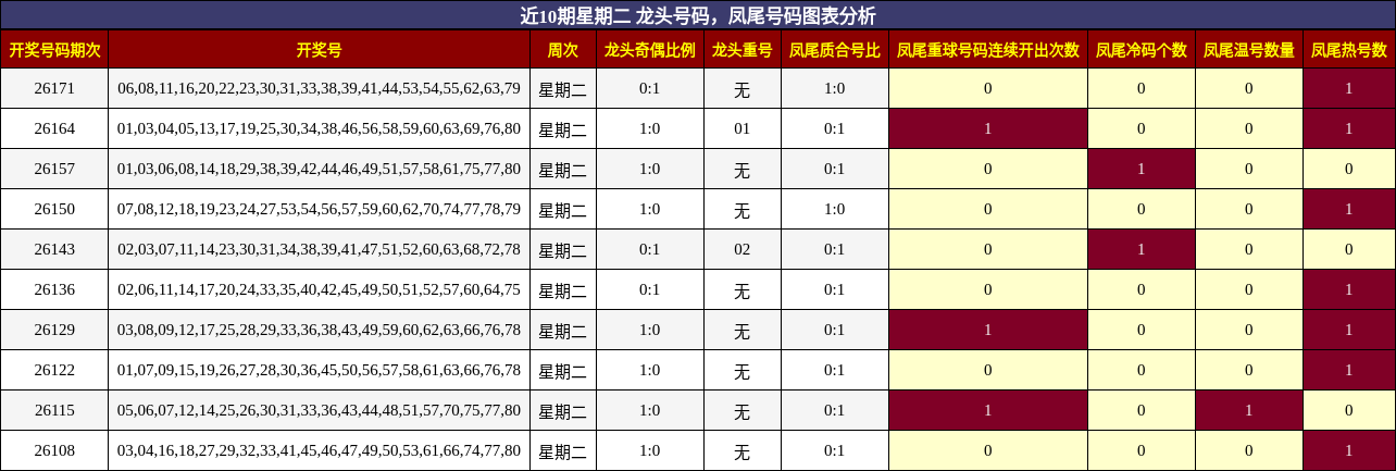 近10期星期二 龙头号码,凤尾号码图表分析