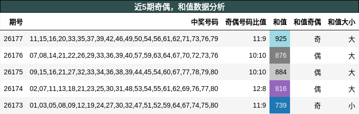 奇偶分析,和值分析