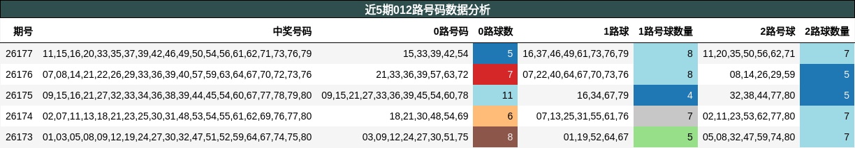 012路号码分析