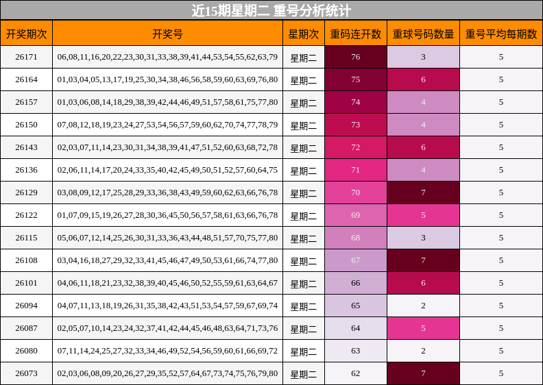 近15期星期二 重号分析统计