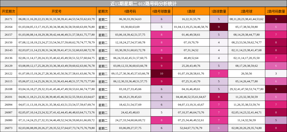 近15期星期二 012路号码分析统计