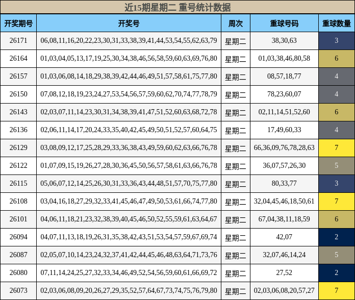 近15期星期二 重号统计数据