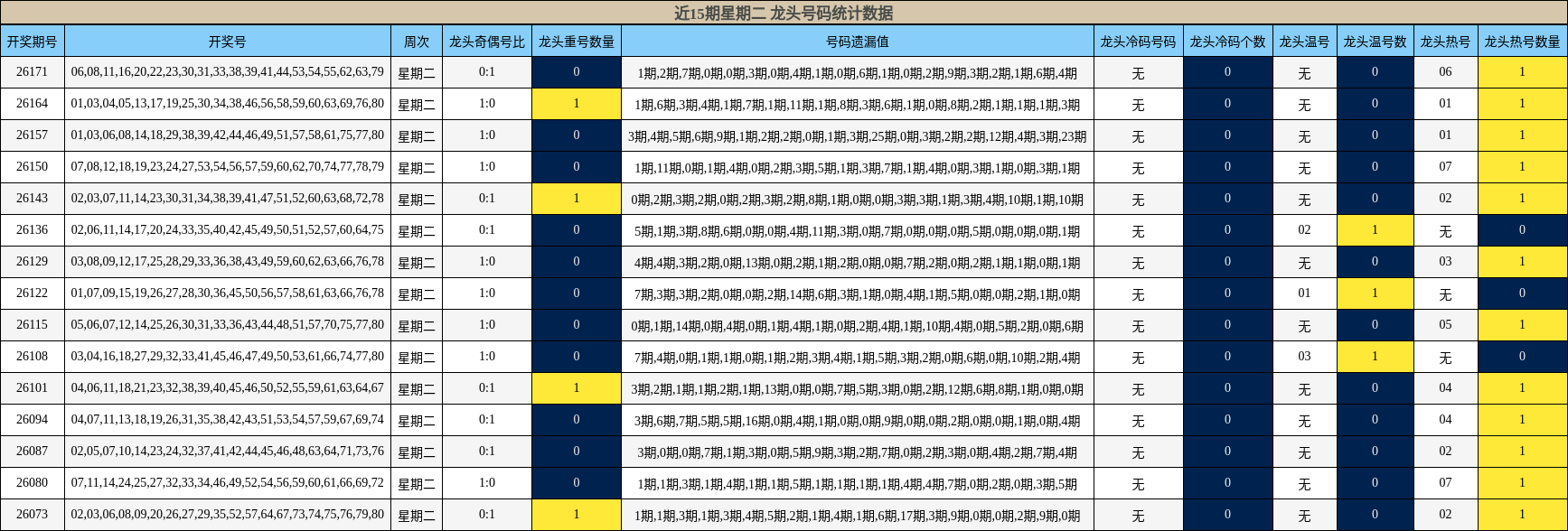 近15期星期二 龙头号码统计数据