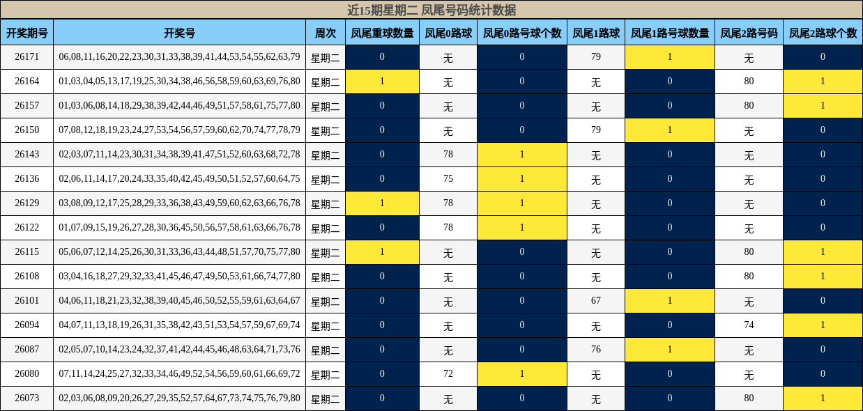 近15期星期二 凤尾号码统计数据