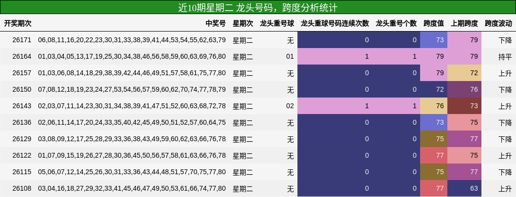 近10期星期二 龙头号码,跨度分析统计