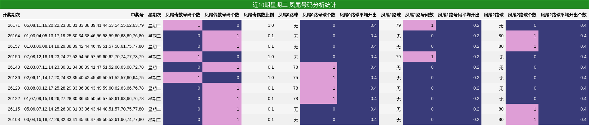 近10期星期二 凤尾号码分析统计