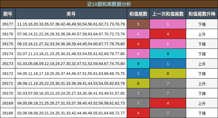 近10期和尾数据分析