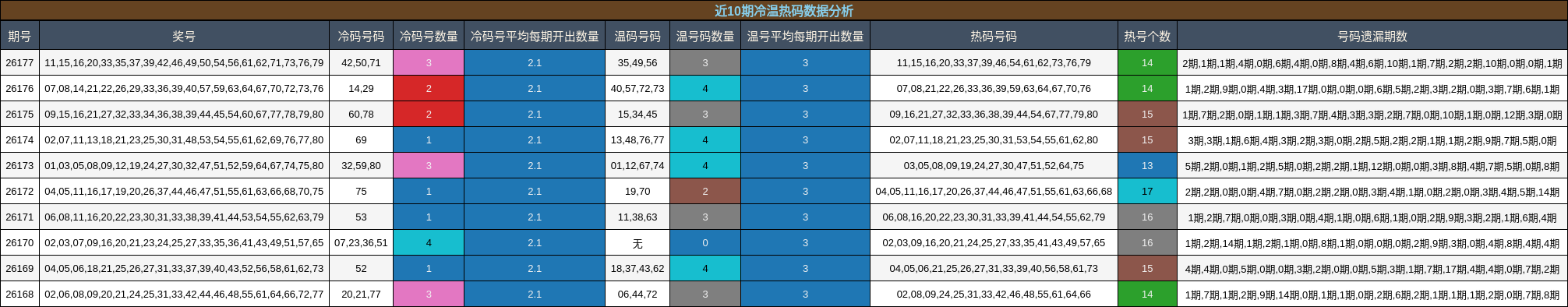 近10期冷温热码数据分析