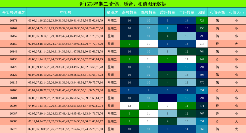 近15期星期二 奇偶，质合，和值图示数据