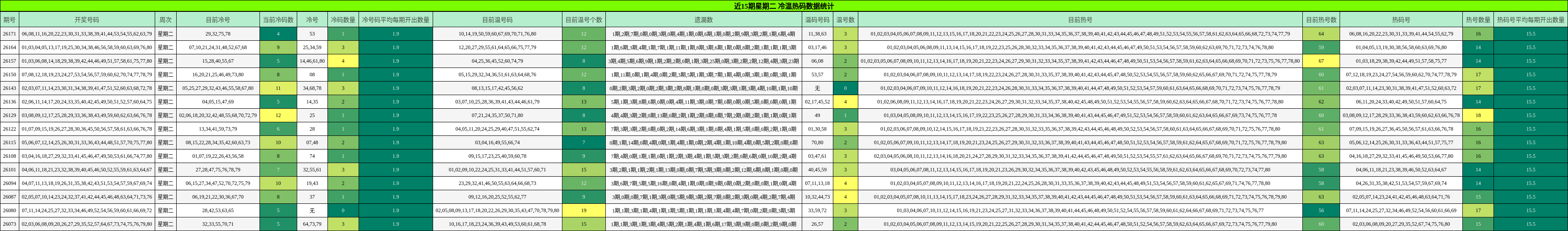 近15期星期二 冷温热码数据统计