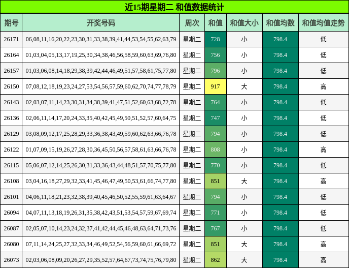 近15期星期二 和值数据统计