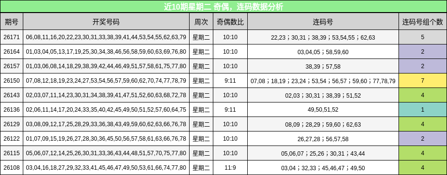 奇偶分析,连码分析