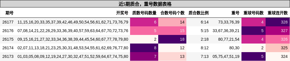 质合分析,重号分析