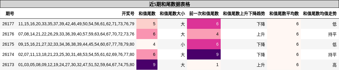 和尾分析
