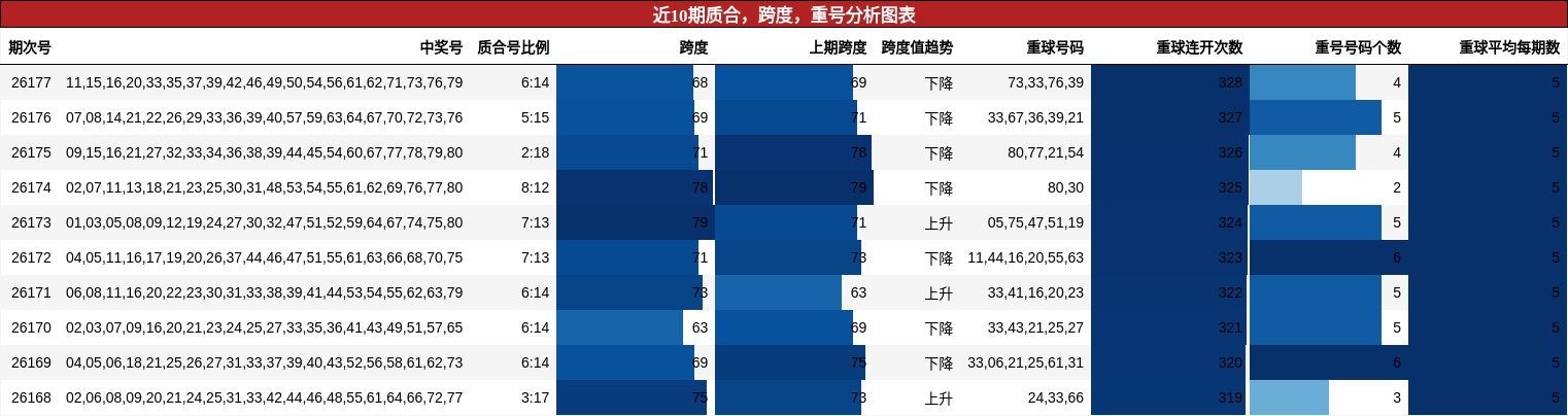 近10期质合，跨度，重号分析图表