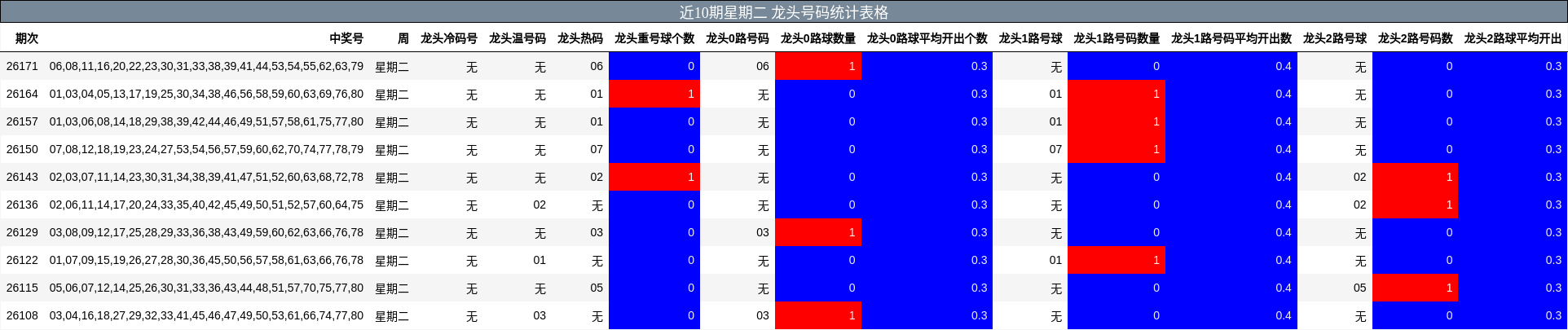 近10期星期二 龙头号码统计表格