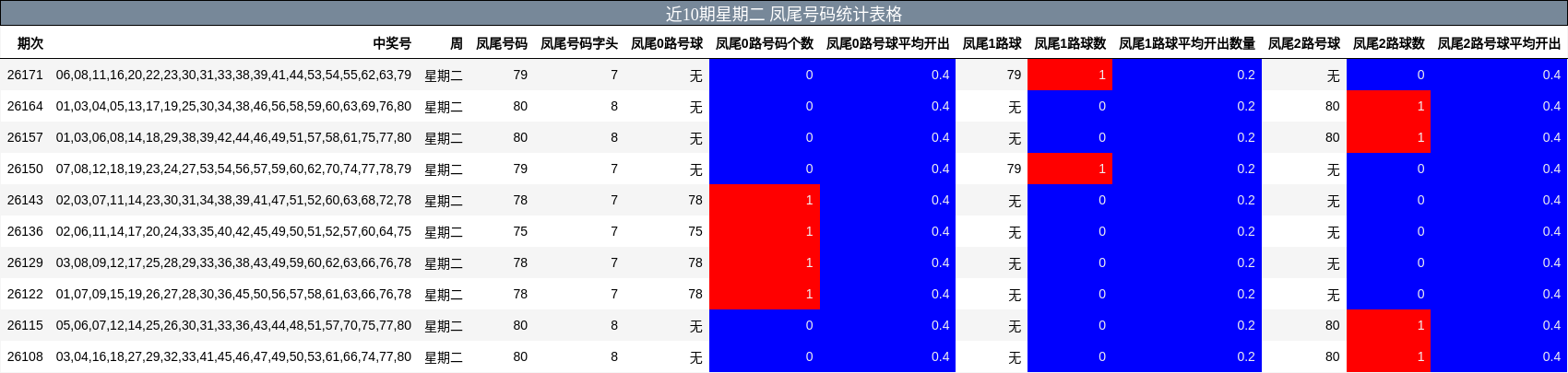 近10期星期二 凤尾号码统计表格