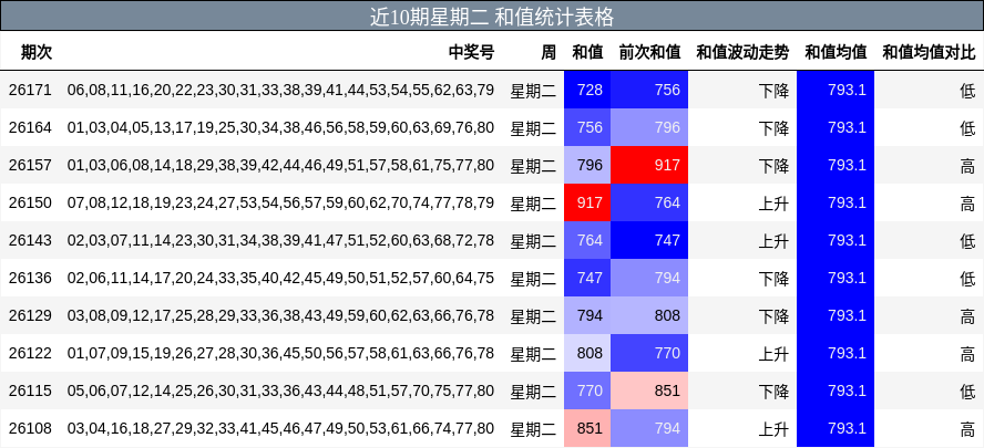 近10期星期二 和值统计表格