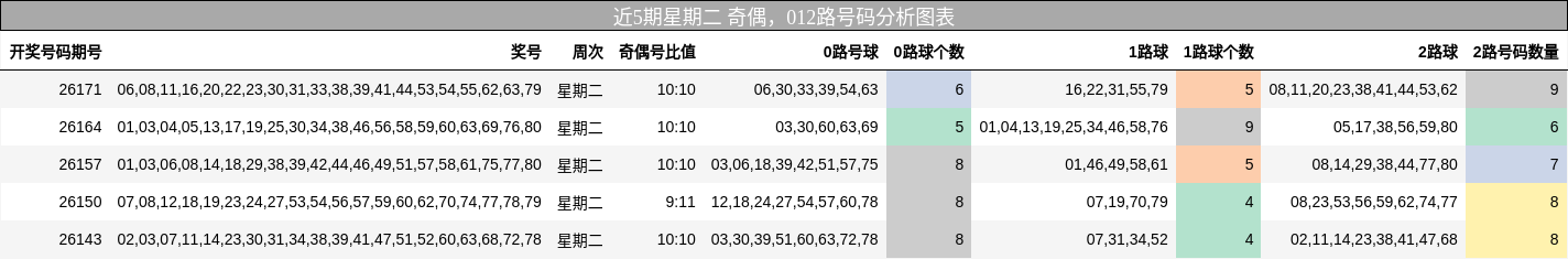 奇偶分析，012路号码分析