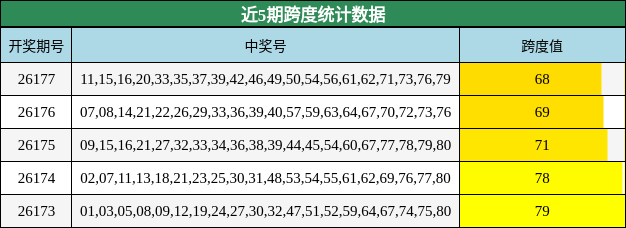 近5期跨度统计数据