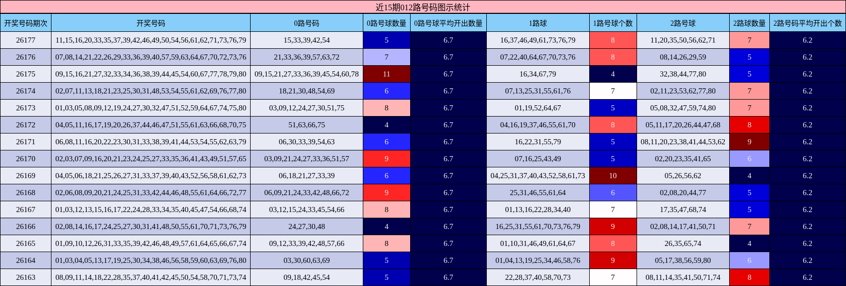 近15期012路号码图示统计