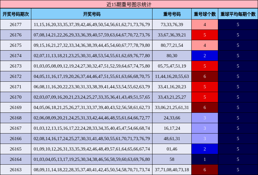 近15期重号图示统计