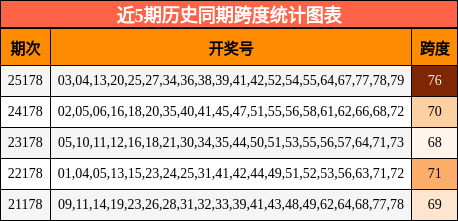 跨度分析