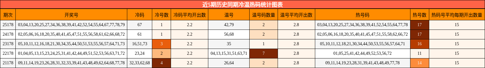 冷温热码分析