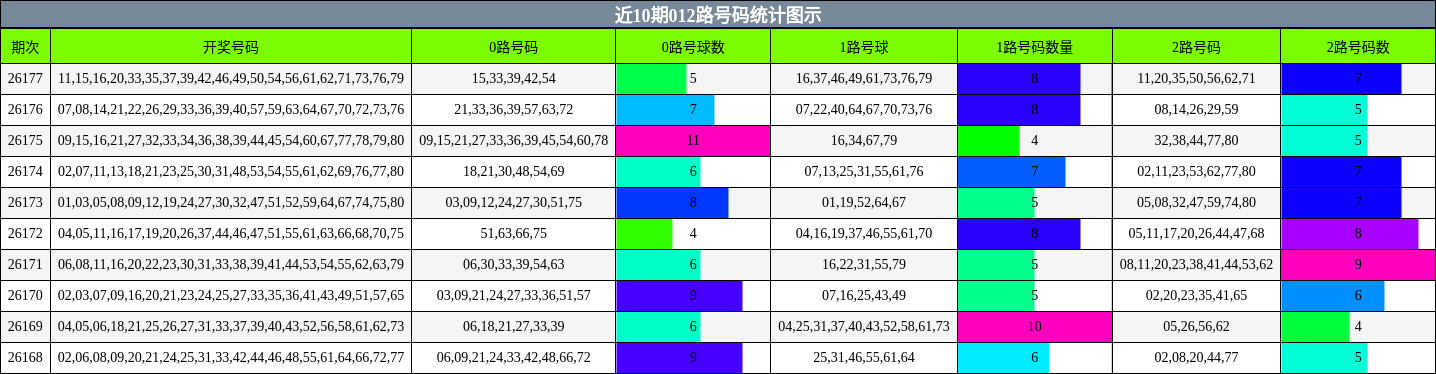 012路号码分析