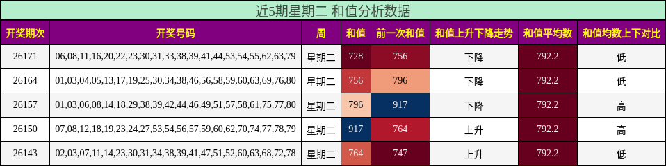 近5期星期二 和值分析数据