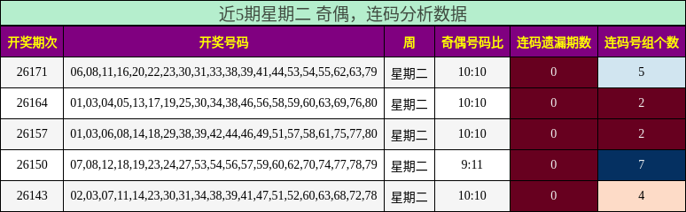 近5期星期二 奇偶，连码分析数据