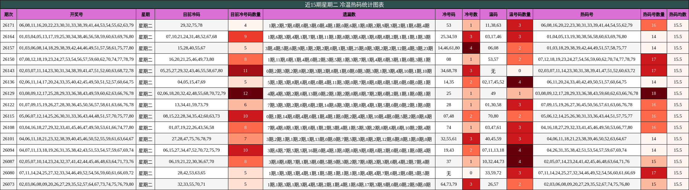 冷温热码分析