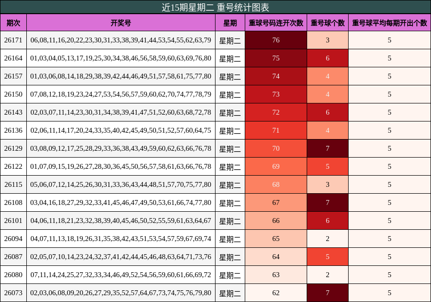 重号分析