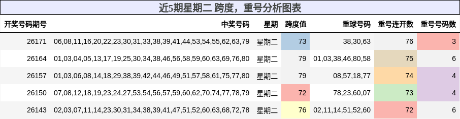 近5期星期二 跨度,重号分析图表