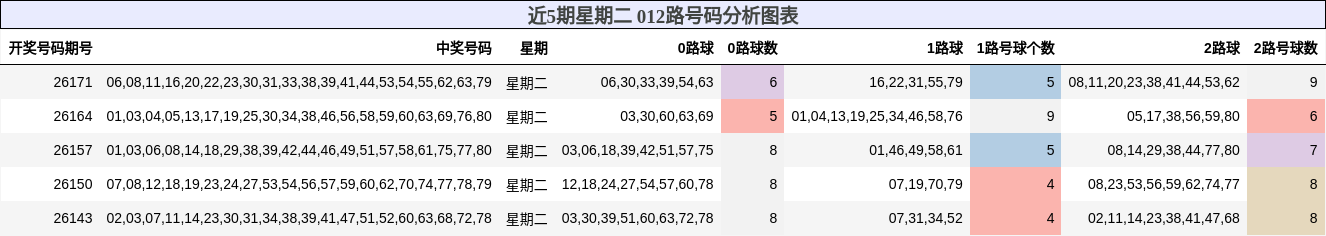 近5期星期二 012路号码分析图表