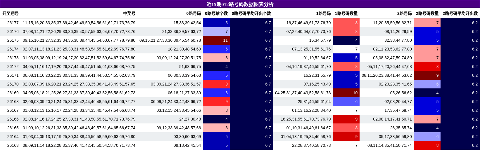 近15期012路号码数据图表分析