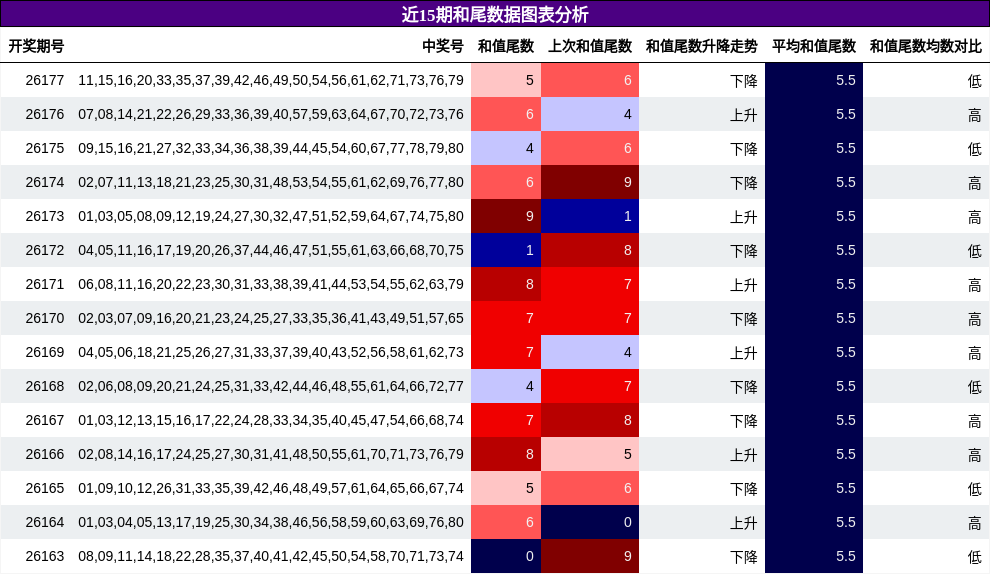 近15期和尾数据图表分析