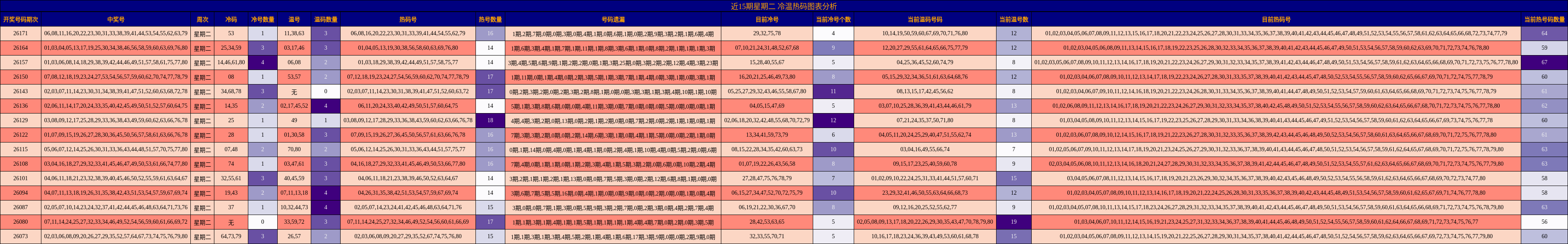 近15期星期二 冷温热码图表分析