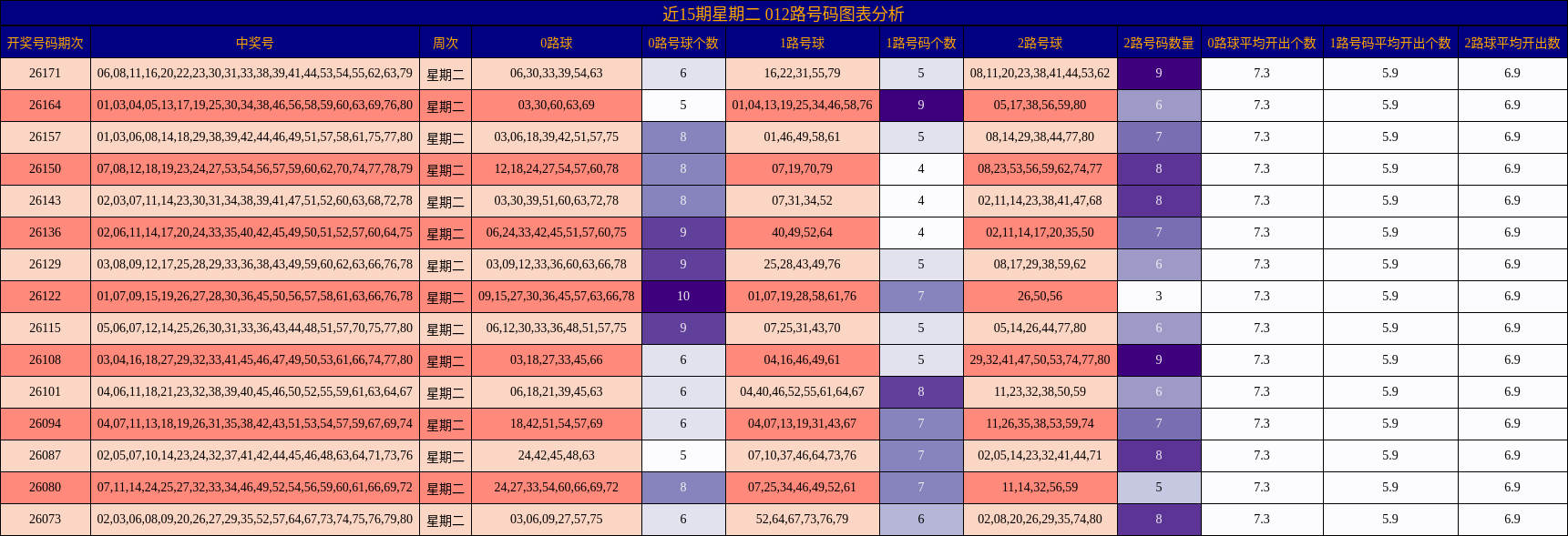 近15期星期二 012路号码图表分析