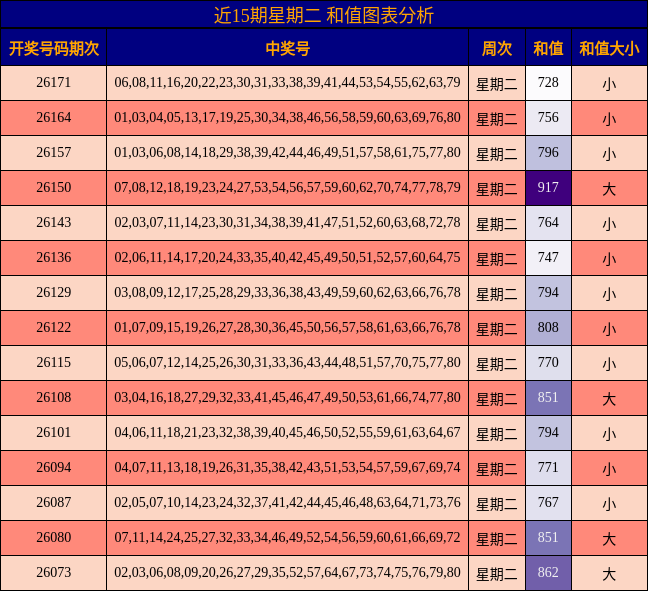 近15期星期二 和值图表分析