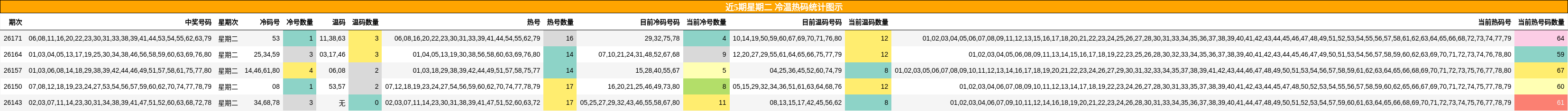 近5期星期二 冷温热码统计图示