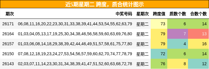 近5期星期二 质合统计图示
