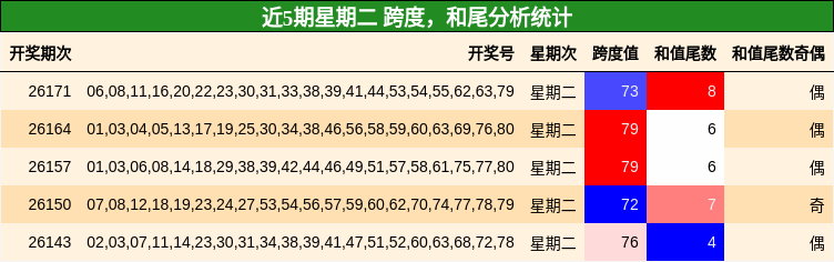 跨度分析,和尾分析